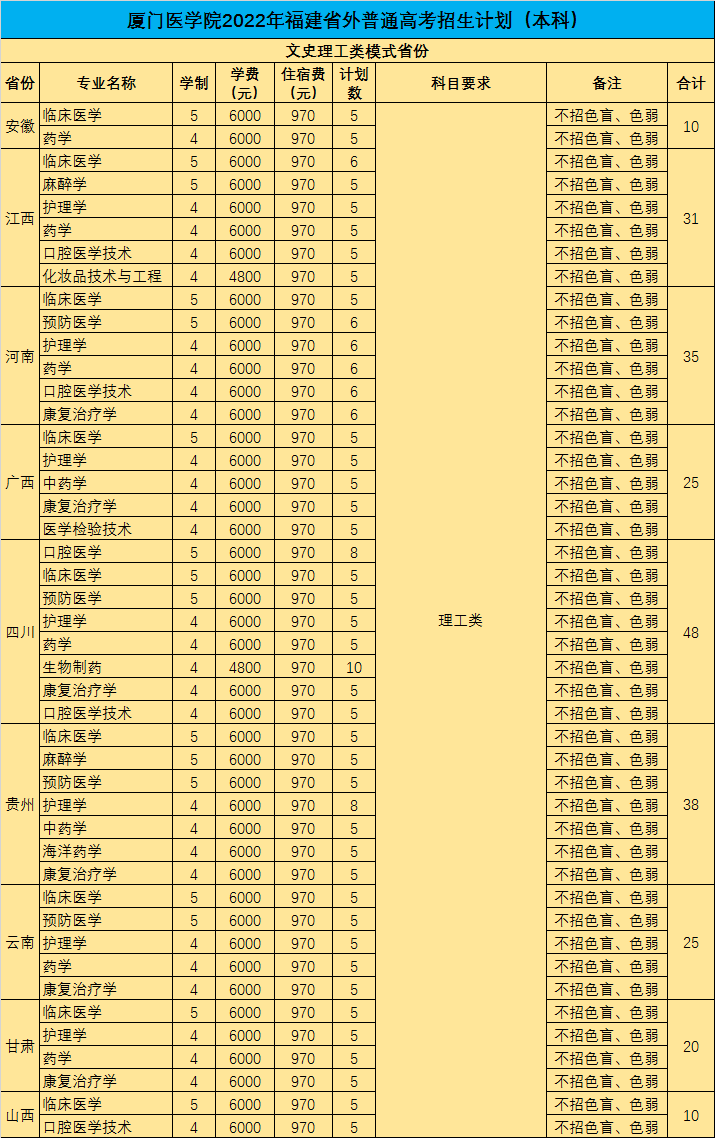 2023年廈門醫(yī)學院各省招生計劃及各專業(yè)招生人數(shù)是多少