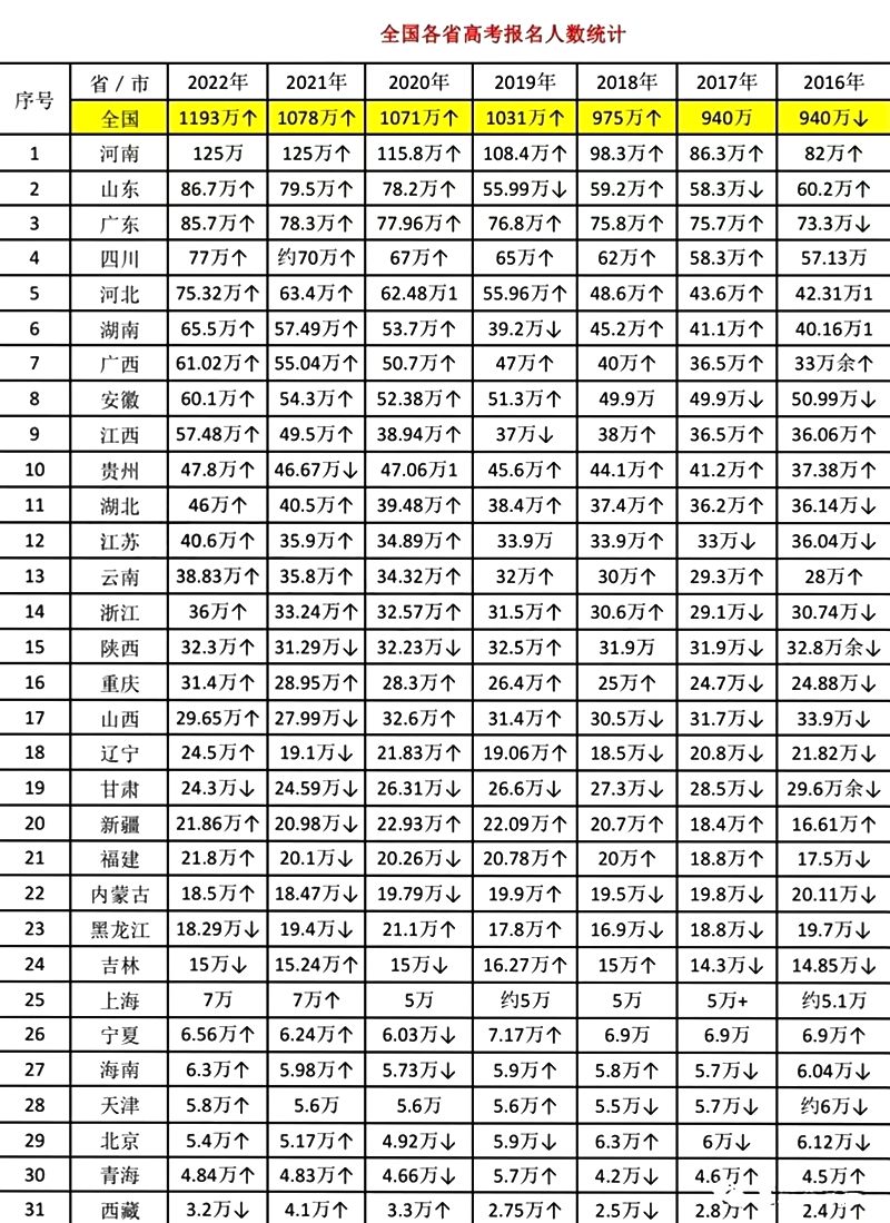 2023年北京高考人數是多少人,北京高考人數歷年趨勢