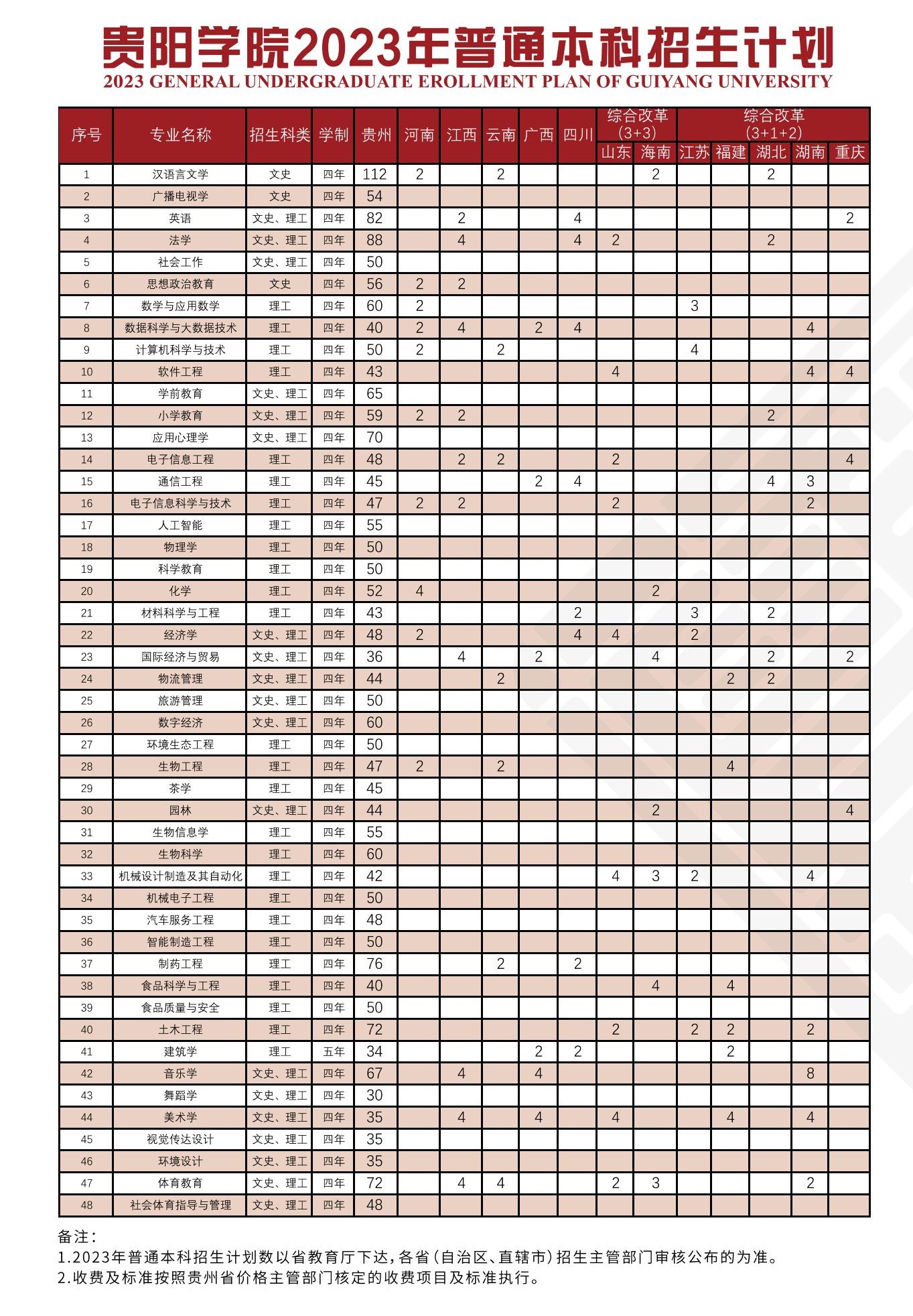 2023年招生計劃及各專業(yè)招生人數(shù)