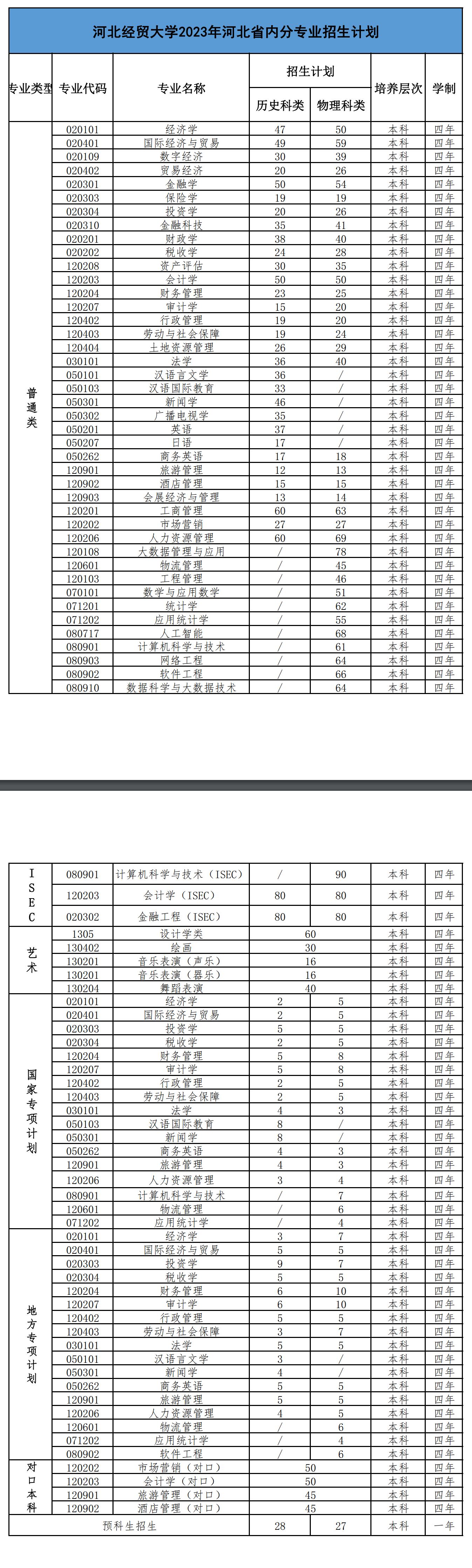 2023年招生計劃及各專業(yè)招生人數(shù)