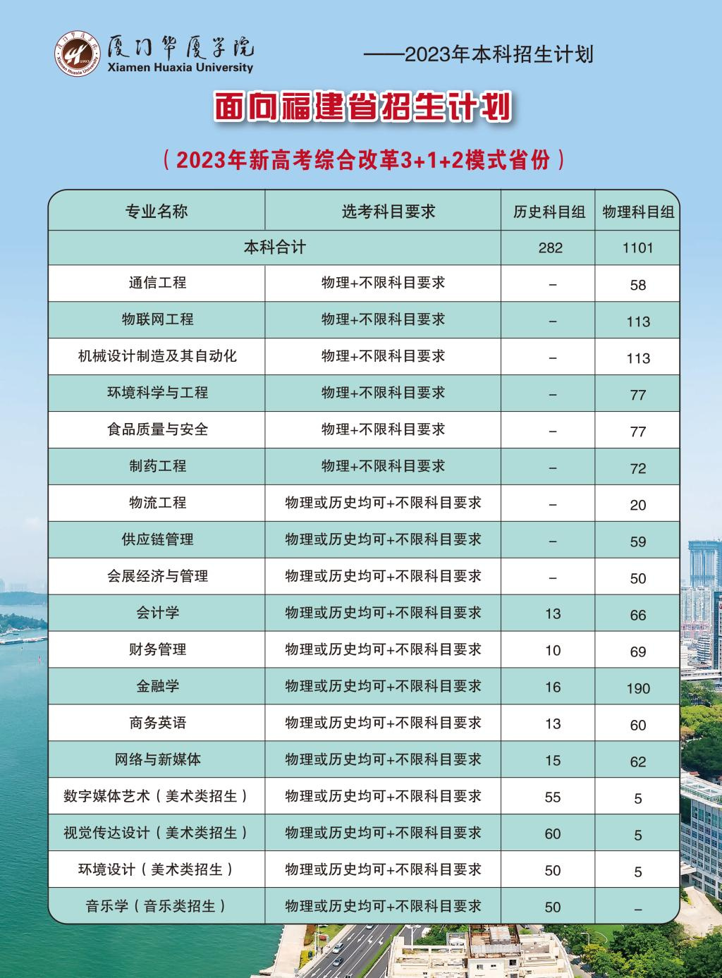 2023年招生計(jì)劃及各專業(yè)招生人數(shù)