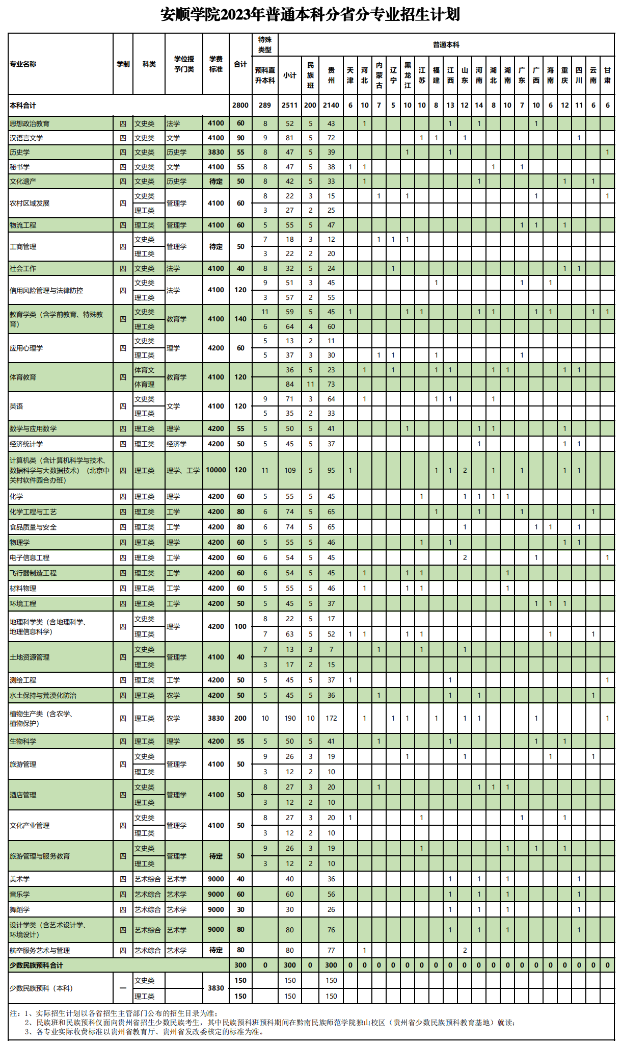 2023年招生計(jì)劃及各專業(yè)招生人數(shù)