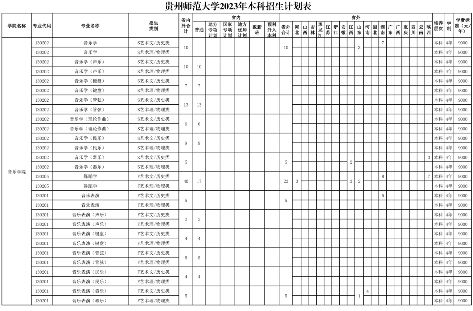 2023年招生計(jì)劃及各專(zhuān)業(yè)招生人數(shù)