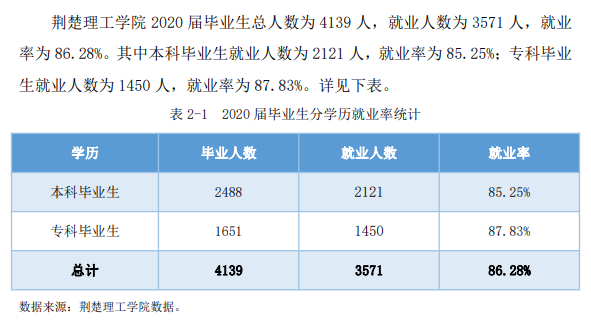 荊楚理工學院就業率及就業前景怎么樣,好就業嗎？