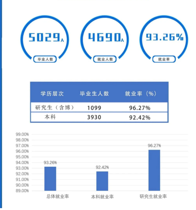 上海海事大學(xué)就業(yè)率及就業(yè)前景怎么樣,好就業(yè)嗎？
