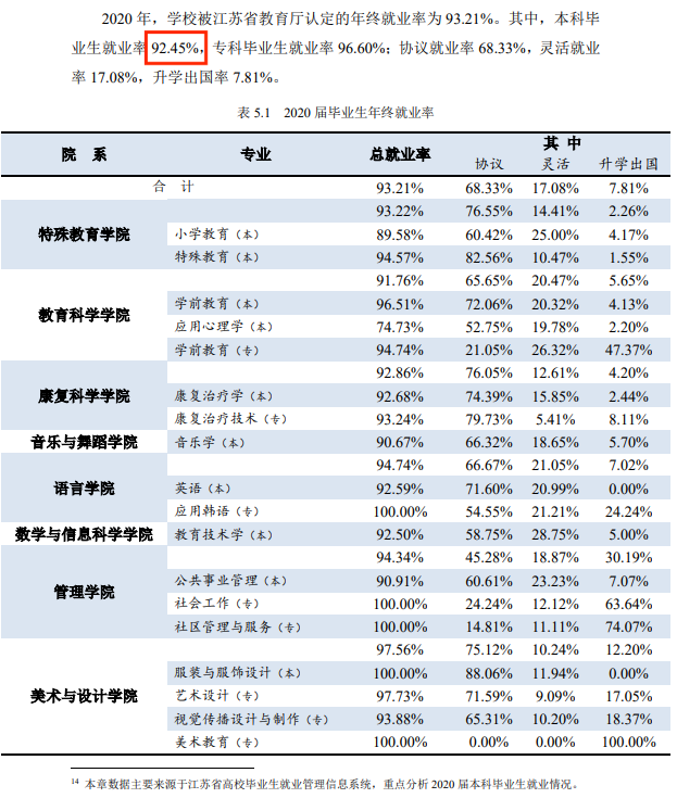 南京特殊教育師范學院就業率及就業前景怎么樣,好就業嗎？