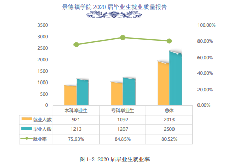 景德鎮學院就業率及就業前景怎么樣,好就業嗎？