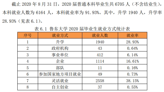 魯東大學就業率及就業前景怎么樣,好就業嗎？