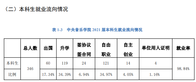中央音樂學院就業率及就業前景怎么樣,好就業嗎？