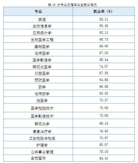 南京醫科大學就業率及就業前景怎么樣,好就業嗎？