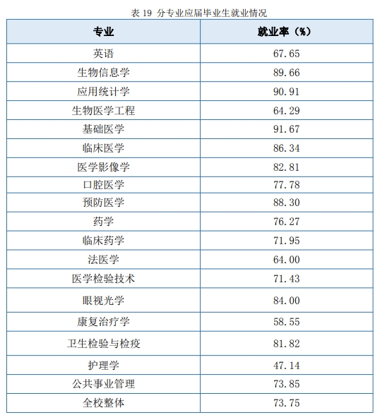 南京醫科大學就業率及就業前景怎么樣,好就業嗎？