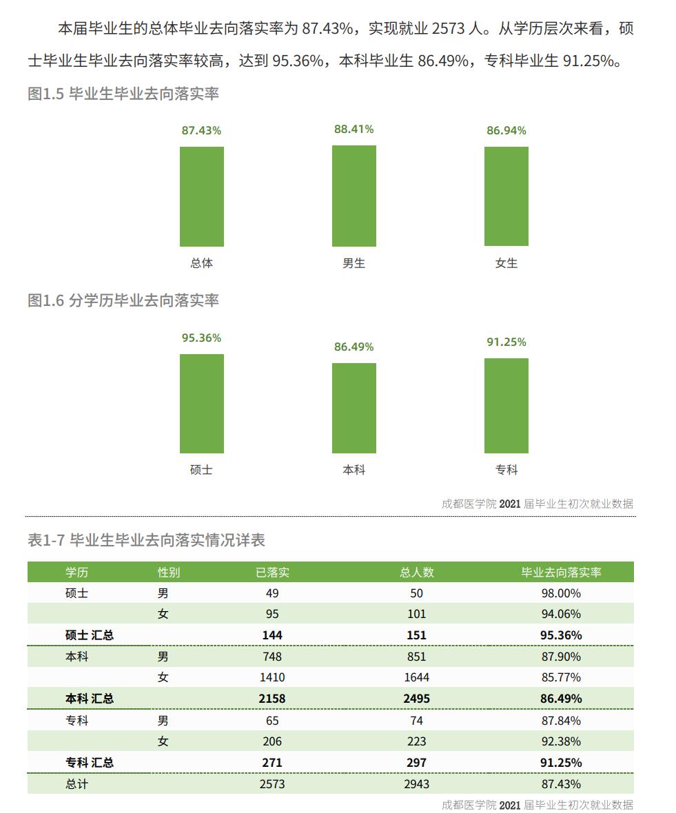 成都醫(yī)學(xué)院就業(yè)率及就業(yè)前景怎么樣,好就業(yè)嗎？