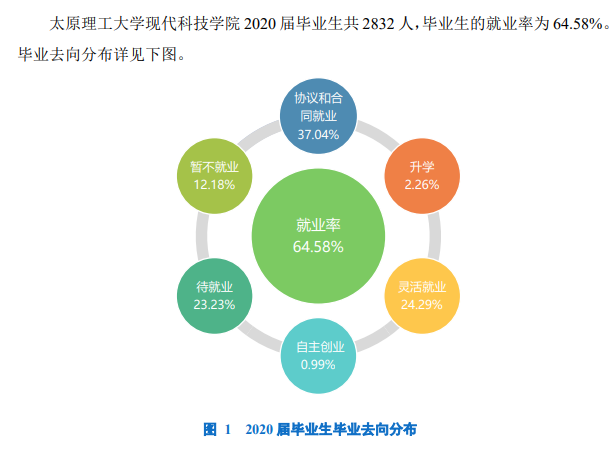 山西工學(xué)院就業(yè)率及就業(yè)前景怎么樣,好就業(yè)嗎？