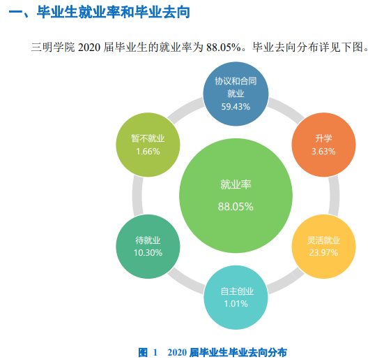 三明學(xué)院就業(yè)率及就業(yè)前景怎么樣,好就業(yè)嗎？
