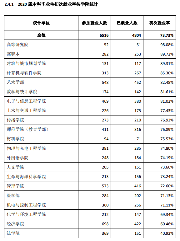 深圳大學就業率及就業前景怎么樣,好就業嗎？