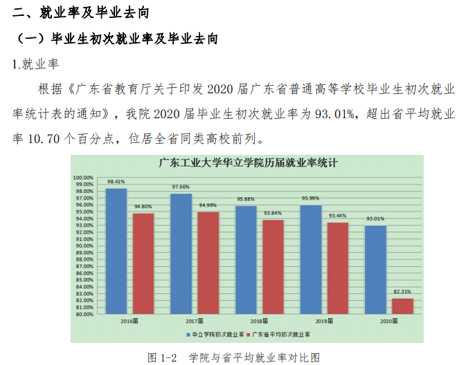 廣州華立學院就業率及就業前景怎么樣,好就業嗎？