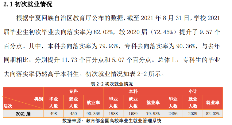 寧夏理工學院就業率及就業前景怎么樣,好就業嗎？