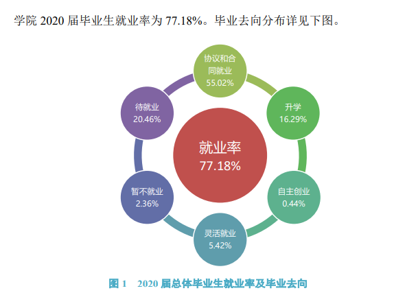 武漢城市學(xué)院就業(yè)率及就業(yè)前景怎么樣,好就業(yè)嗎？