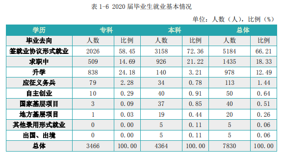 江西科技學(xué)院就業(yè)率及就業(yè)前景怎么樣,好就業(yè)嗎？