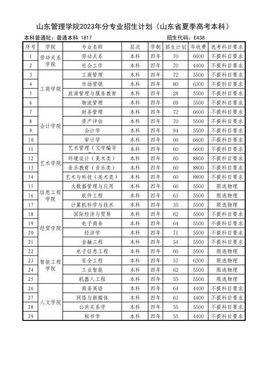 2023年招生計(jì)劃及各專(zhuān)業(yè)招生人數(shù)