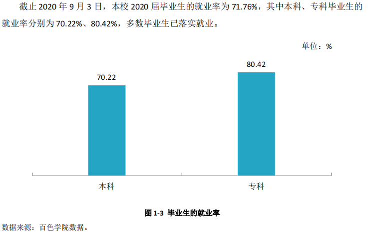 百色學院就業率及就業前景怎么樣,好就業嗎？