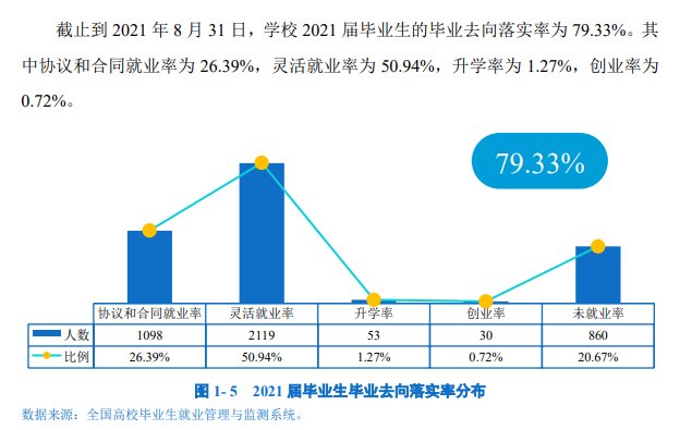 昆明文理學(xué)院就業(yè)率及就業(yè)前景怎么樣,好就業(yè)嗎？