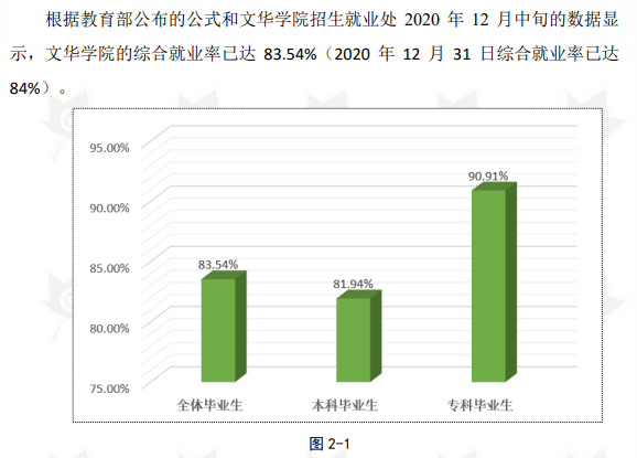 文華學院就業(yè)率及就業(yè)前景怎么樣,好就業(yè)嗎？