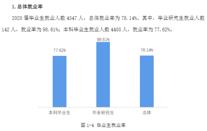 重慶科技學(xué)院就業(yè)率及就業(yè)前景怎么樣,好就業(yè)嗎？