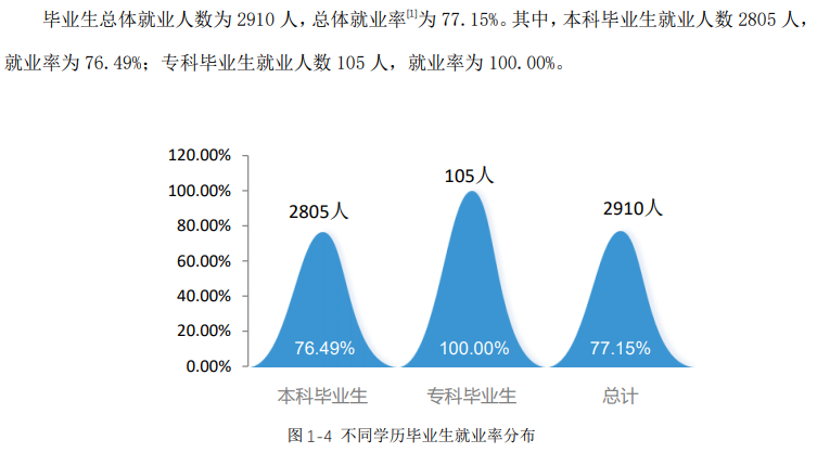 北部灣大學(xué)就業(yè)率及就業(yè)前景怎么樣,好就業(yè)嗎？