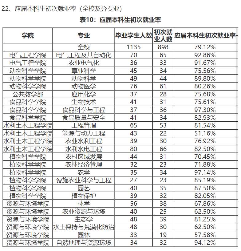 西藏農(nóng)牧學院就業(yè)率及就業(yè)前景怎么樣,好就業(yè)嗎？
