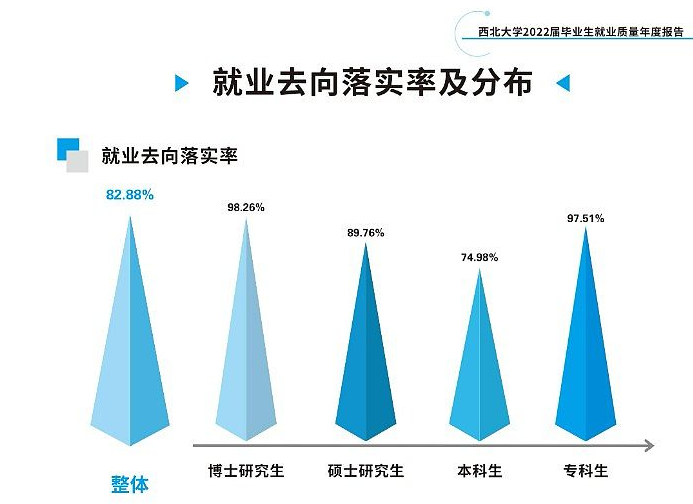 西北大學就業率及就業前景怎么樣,好就業嗎？