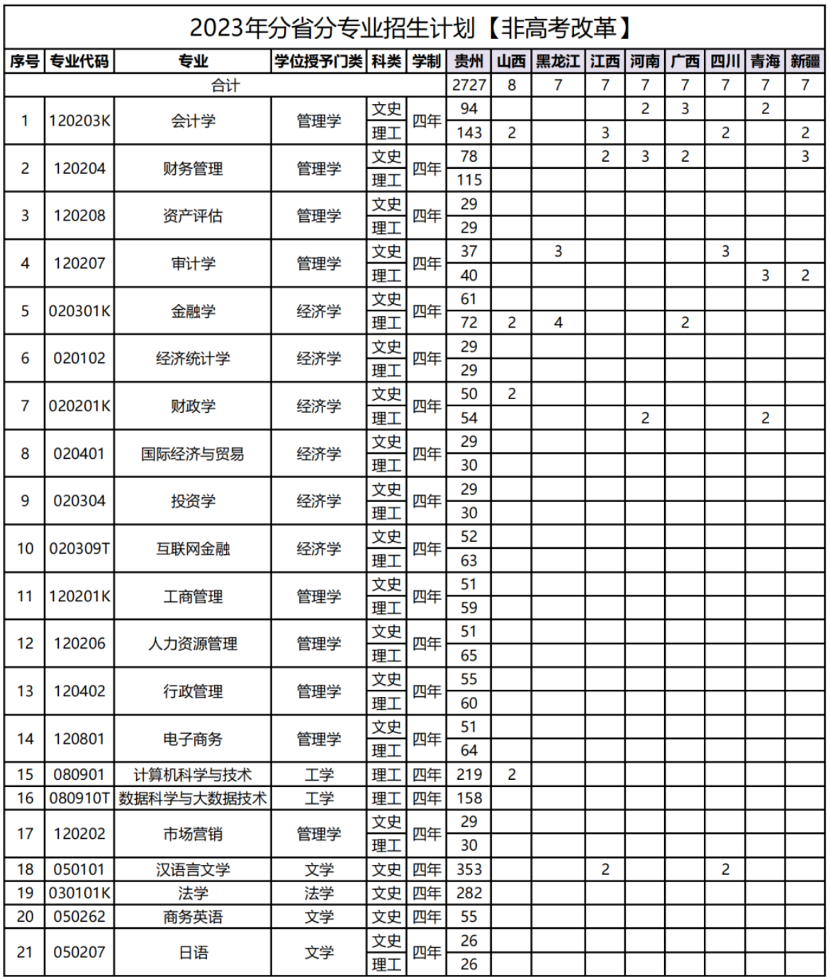 2023年招生計劃及各專業招生人數