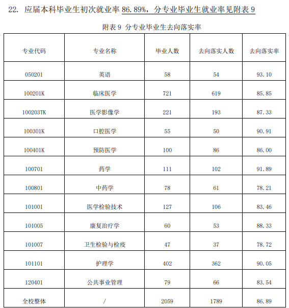 右江民族醫學院就業率及就業前景怎么樣,好就業嗎？
