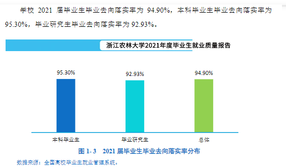 浙江農(nóng)林大學(xué)就業(yè)率及就業(yè)前景怎么樣,好就業(yè)嗎？