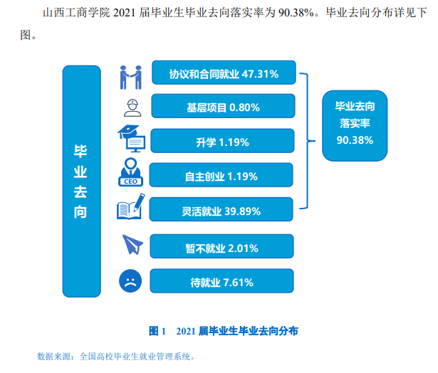 山西工商學院就業率及就業前景怎么樣,好就業嗎？