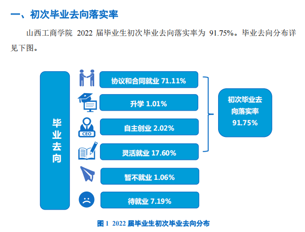 山西工商學院就業率及就業前景怎么樣,好就業嗎？