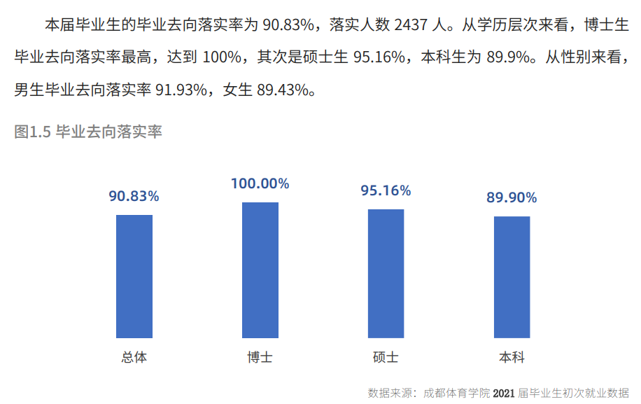 成都體育學(xué)院就業(yè)率及就業(yè)前景怎么樣,好就業(yè)嗎？