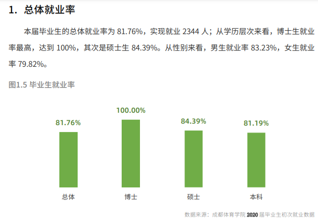 成都體育學(xué)院就業(yè)率及就業(yè)前景怎么樣,好就業(yè)嗎？
