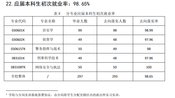 上海公安學院就業(yè)率及就業(yè)前景怎么樣,好就業(yè)嗎？