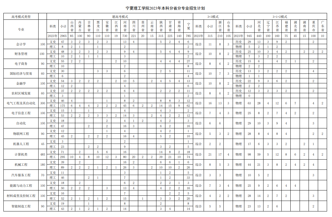 2023年招生計劃及各專業(yè)招生人數(shù)