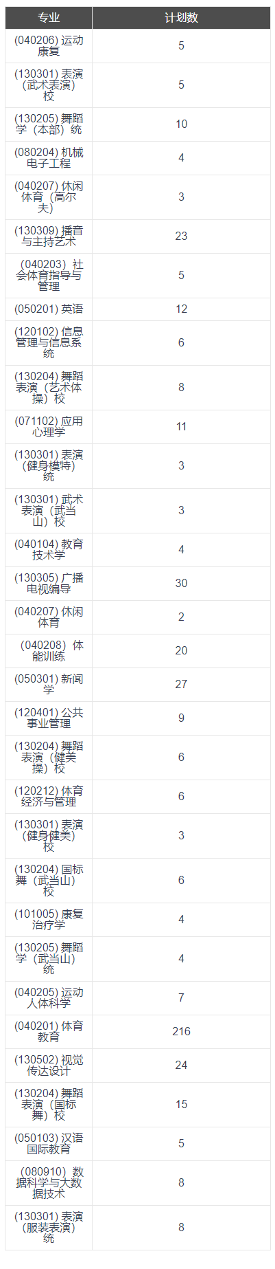 2023年招生計劃及各專業招生人數