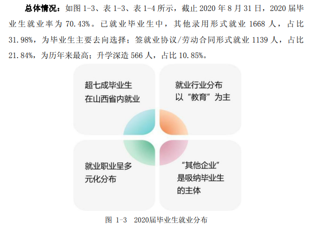 呂梁學院就業率及就業前景怎么樣,好就業嗎？