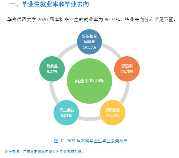 華南師范大學就業率及就業前景怎么樣,好就業嗎？