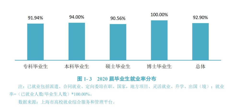 上海體育學(xué)院就業(yè)率及就業(yè)前景怎么樣,好就業(yè)嗎？