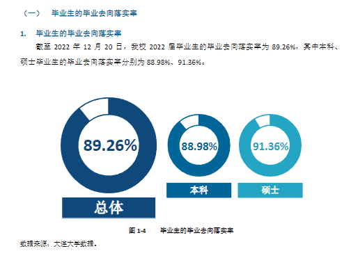 大連大學就業(yè)率及就業(yè)前景怎么樣,好就業(yè)嗎？