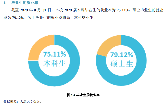 大連大學就業(yè)率及就業(yè)前景怎么樣,好就業(yè)嗎？