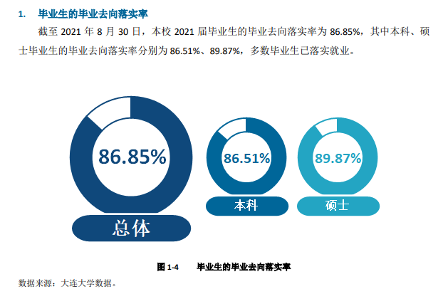 大連大學就業(yè)率及就業(yè)前景怎么樣,好就業(yè)嗎？