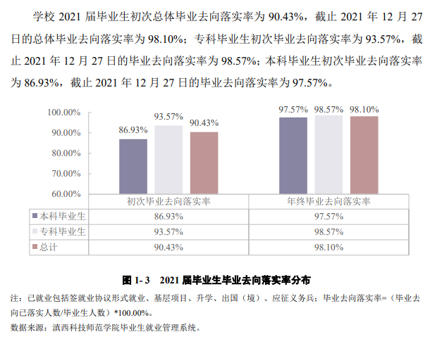 滇西科技師范學(xué)院就業(yè)率及就業(yè)前景怎么樣,好就業(yè)嗎？