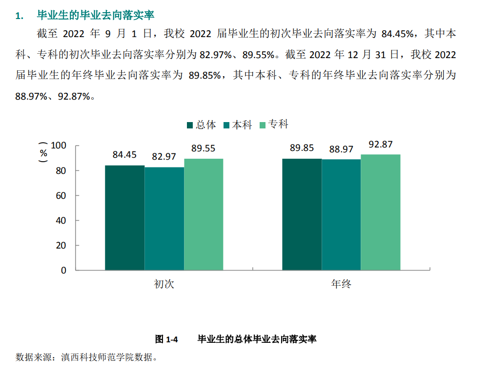 滇西科技師范學(xué)院就業(yè)率及就業(yè)前景怎么樣,好就業(yè)嗎？
