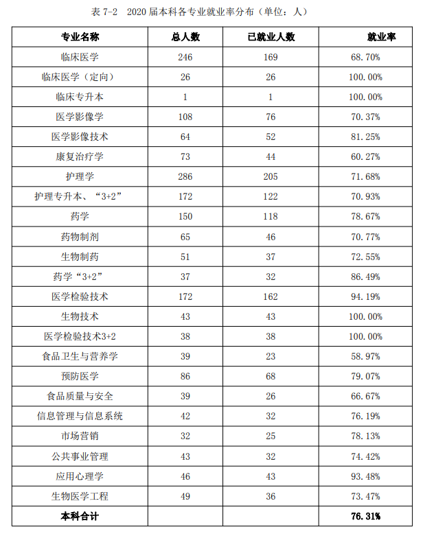 吉林醫藥學院就業率及就業前景怎么樣,好就業嗎？